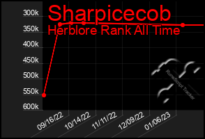 Total Graph of Sharpicecob