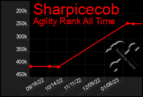 Total Graph of Sharpicecob