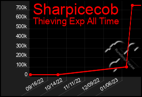 Total Graph of Sharpicecob