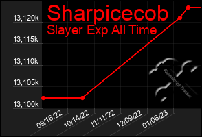 Total Graph of Sharpicecob