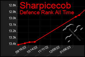 Total Graph of Sharpicecob