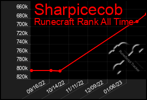 Total Graph of Sharpicecob