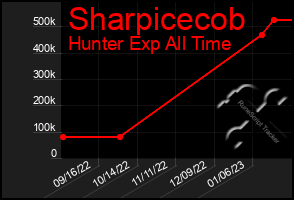 Total Graph of Sharpicecob