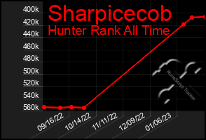 Total Graph of Sharpicecob