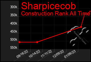 Total Graph of Sharpicecob