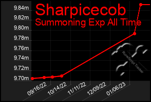 Total Graph of Sharpicecob