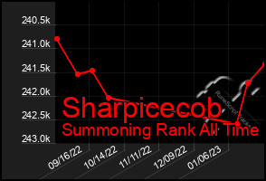 Total Graph of Sharpicecob