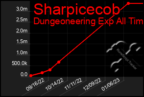 Total Graph of Sharpicecob