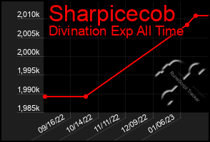 Total Graph of Sharpicecob