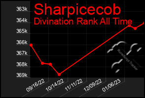 Total Graph of Sharpicecob