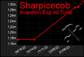 Total Graph of Sharpicecob