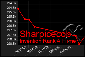 Total Graph of Sharpicecob