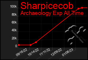 Total Graph of Sharpicecob