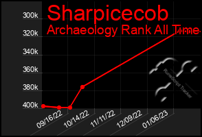 Total Graph of Sharpicecob