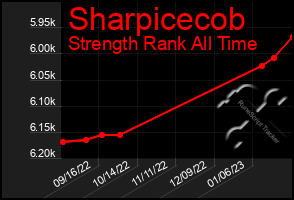 Total Graph of Sharpicecob