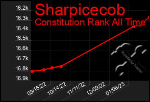 Total Graph of Sharpicecob