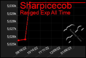 Total Graph of Sharpicecob