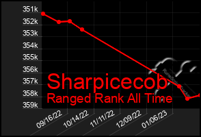 Total Graph of Sharpicecob