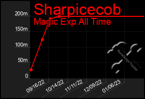 Total Graph of Sharpicecob