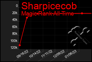 Total Graph of Sharpicecob