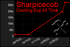 Total Graph of Sharpicecob