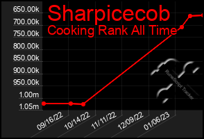 Total Graph of Sharpicecob