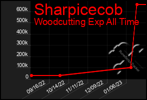 Total Graph of Sharpicecob