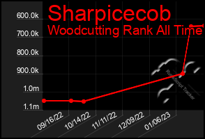 Total Graph of Sharpicecob