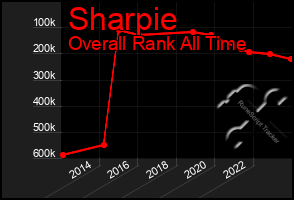 Total Graph of Sharpie