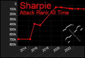 Total Graph of Sharpie