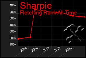 Total Graph of Sharpie