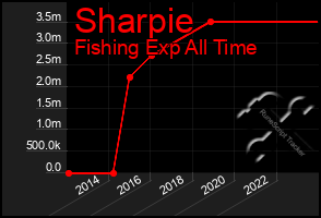 Total Graph of Sharpie