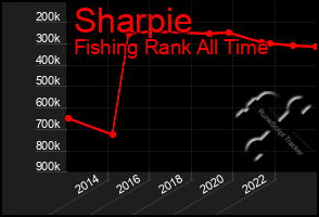 Total Graph of Sharpie