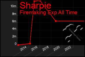 Total Graph of Sharpie