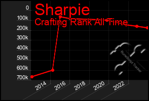 Total Graph of Sharpie