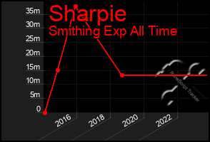 Total Graph of Sharpie