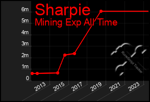 Total Graph of Sharpie