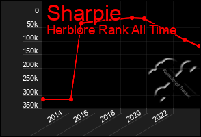 Total Graph of Sharpie