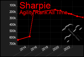 Total Graph of Sharpie