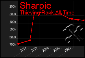 Total Graph of Sharpie