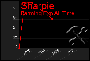 Total Graph of Sharpie