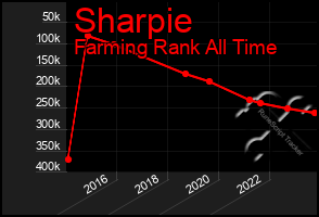 Total Graph of Sharpie