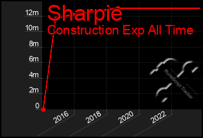 Total Graph of Sharpie