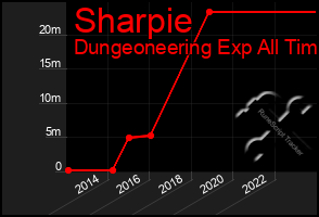 Total Graph of Sharpie