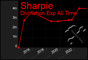 Total Graph of Sharpie