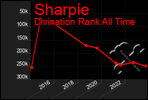 Total Graph of Sharpie