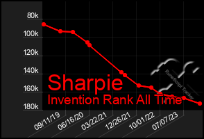 Total Graph of Sharpie