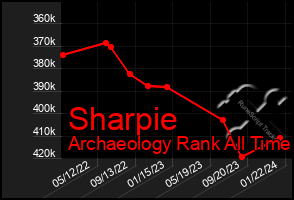 Total Graph of Sharpie