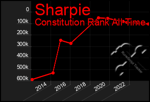 Total Graph of Sharpie