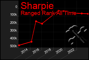 Total Graph of Sharpie